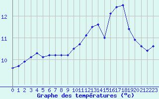 Courbe de tempratures pour Ile de Groix (56)