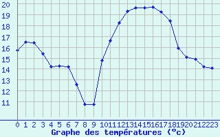Courbe de tempratures pour Bziers Cap d