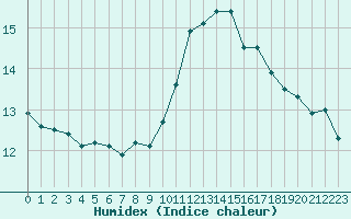 Courbe de l'humidex pour Dax (40)