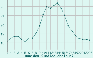 Courbe de l'humidex pour Lyon - Bron (69)