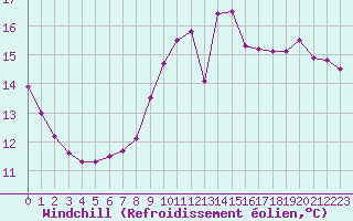 Courbe du refroidissement olien pour Hd-Bazouges (35)