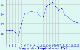 Courbe de tempratures pour Agde (34)