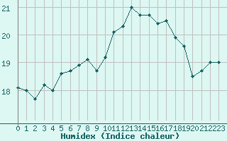 Courbe de l'humidex pour Dinard (35)