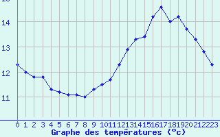 Courbe de tempratures pour Tarbes (65)