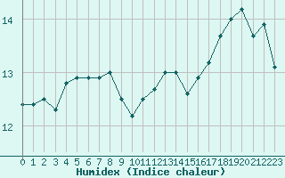 Courbe de l'humidex pour Trappes (78)