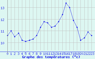 Courbe de tempratures pour Mont-Aigoual (30)