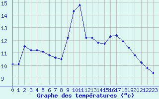 Courbe de tempratures pour Sorcy-Bauthmont (08)