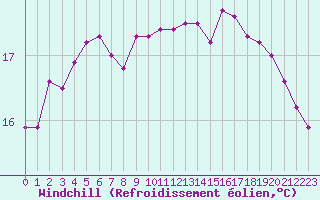 Courbe du refroidissement olien pour Le Touquet (62)