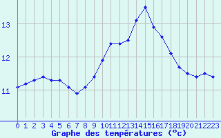 Courbe de tempratures pour Le Havre - Octeville (76)