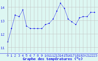 Courbe de tempratures pour Corsept (44)