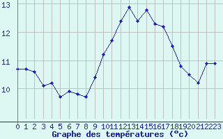 Courbe de tempratures pour Voiron (38)