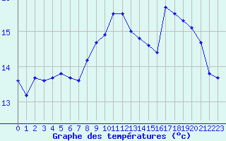 Courbe de tempratures pour Valognes (50)