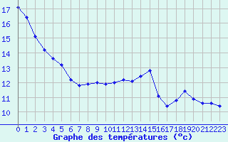 Courbe de tempratures pour Cabestany (66)