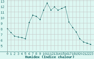 Courbe de l'humidex pour Mouilleron-le-Captif (85)