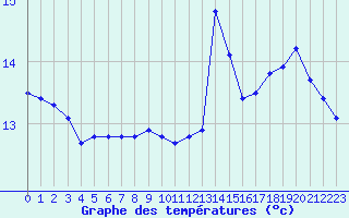 Courbe de tempratures pour Gurande (44)