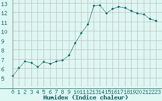 Courbe de l'humidex pour Pontoise - Cormeilles (95)