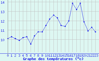 Courbe de tempratures pour Bziers Cap d