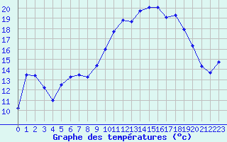 Courbe de tempratures pour Haegen (67)