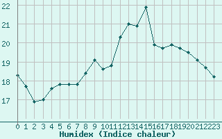 Courbe de l'humidex pour Abbeville (80)