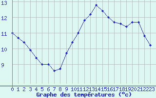 Courbe de tempratures pour Pointe de Chassiron (17)