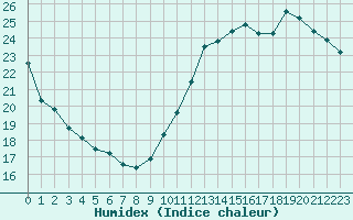 Courbe de l'humidex pour Sausseuzemare-en-Caux (76)