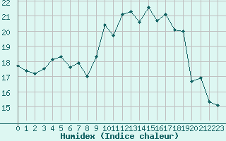 Courbe de l'humidex pour Cap Corse (2B)