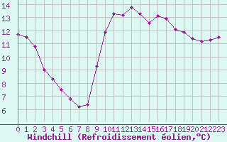 Courbe du refroidissement olien pour Luc-sur-Orbieu (11)