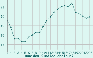 Courbe de l'humidex pour Saint-Clment-de-Rivire (34)