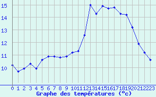 Courbe de tempratures pour Lamballe (22)