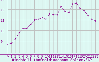 Courbe du refroidissement olien pour Clermont-l