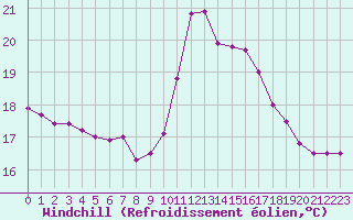 Courbe du refroidissement olien pour Pointe de Chassiron (17)