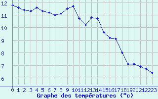 Courbe de tempratures pour Saint-Cyprien (66)