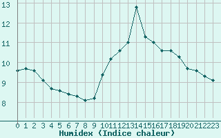 Courbe de l'humidex pour Champagne-sur-Seine (77)