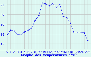 Courbe de tempratures pour Hyres (83)