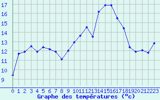 Courbe de tempratures pour Marignane (13)