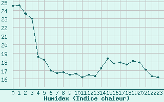 Courbe de l'humidex pour Bagnres-de-Luchon (31)