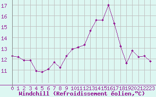 Courbe du refroidissement olien pour Quimperl (29)