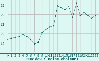 Courbe de l'humidex pour Lyon - Saint-Exupry (69)