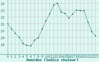 Courbe de l'humidex pour Rodez (12)