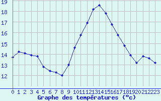 Courbe de tempratures pour Corsept (44)