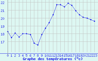 Courbe de tempratures pour Toulon (83)