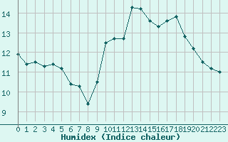 Courbe de l'humidex pour Aizenay (85)