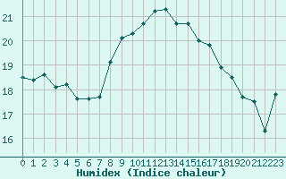 Courbe de l'humidex pour Cap de la Hague (50)