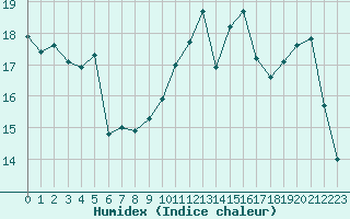 Courbe de l'humidex pour Nancy - Ochey (54)