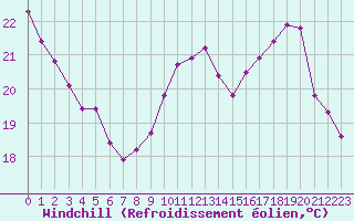 Courbe du refroidissement olien pour Vannes-Sn (56)