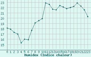 Courbe de l'humidex pour Saint-Brevin (44)