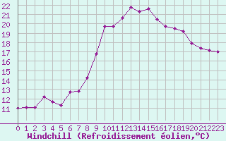 Courbe du refroidissement olien pour Ajaccio - Campo dell