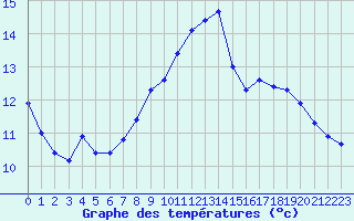Courbe de tempratures pour Saint-Jean-de-Vedas (34)