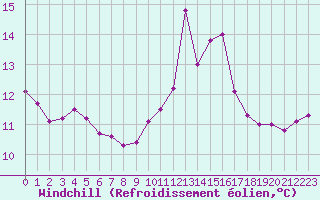 Courbe du refroidissement olien pour Ruffiac (47)