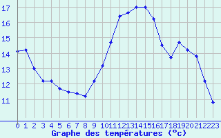 Courbe de tempratures pour Croisette (62)